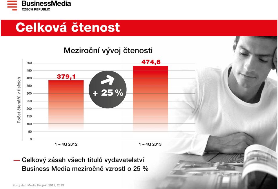 2012 1 4Q 2013 Celkový zásah všech titulů vydavatelství Business