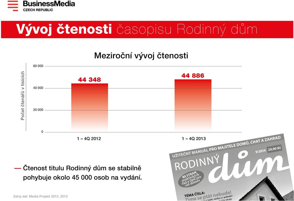 1 4Q 2012 1 4Q 2013 Čtenost titulu Rodinný dům se stabilně