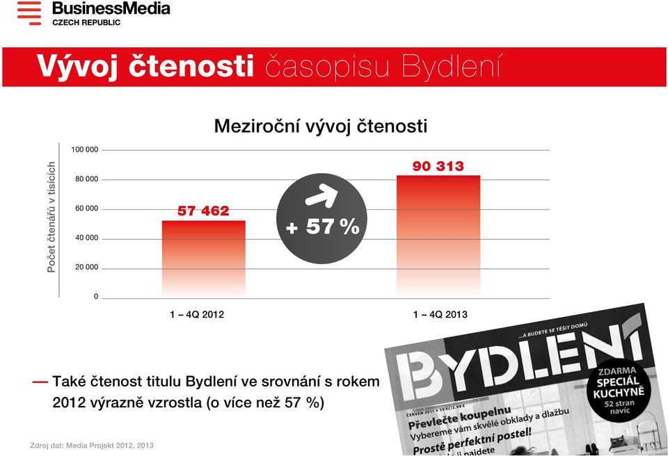 1 4Q 2012 1 4Q 2013 Také čtenost titulu Bydlení ve srovnání s rokem