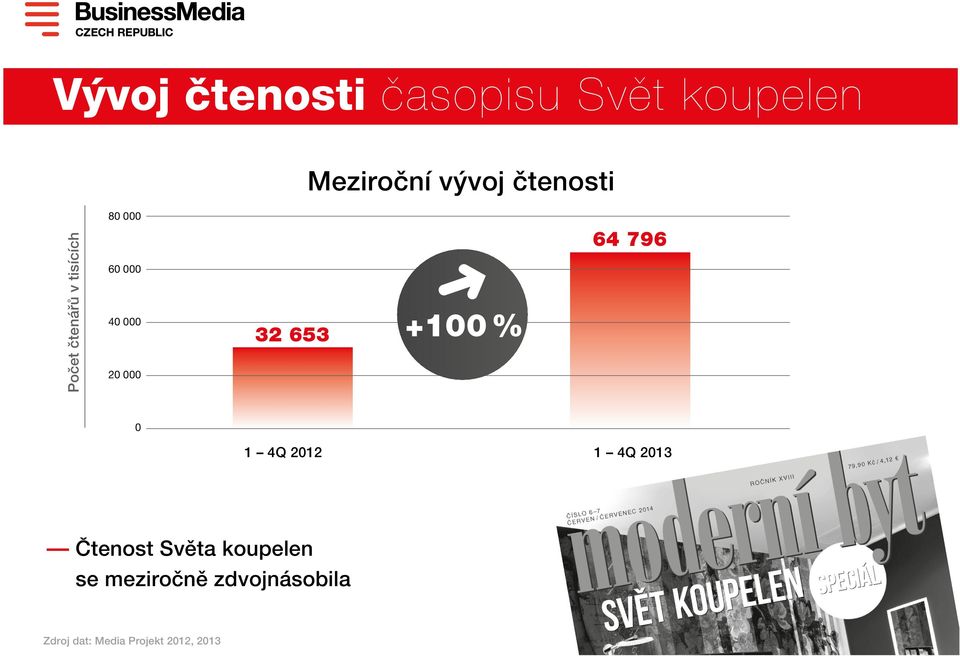 000 32 653 +100 % 64 796 0 1 4Q 2012 1 4Q 2013 Čtenost Světa