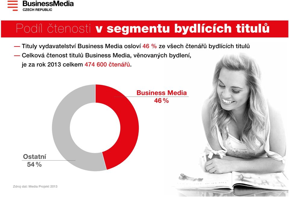 čtenost titulů Business Media, věnovaných bydlení, je za rok 2013