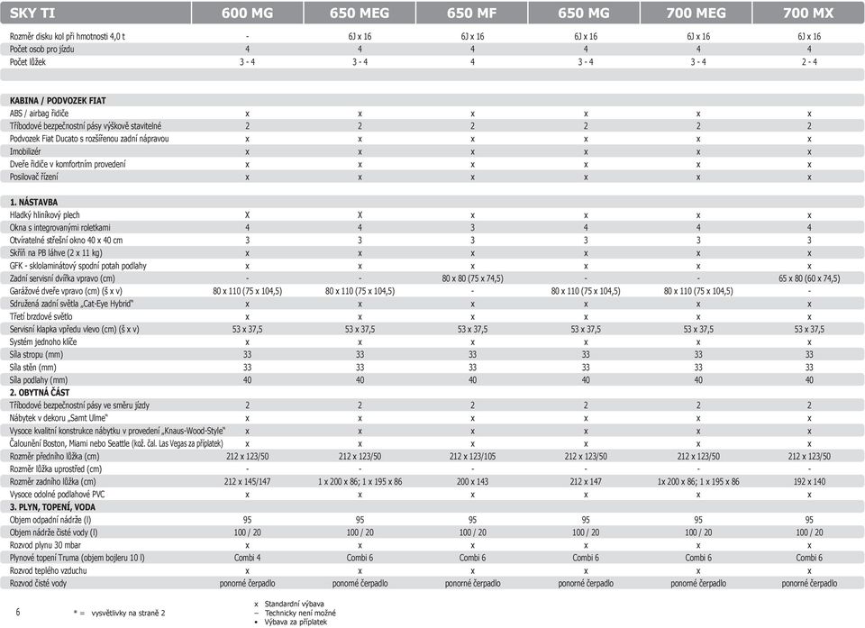 Dveře řidiče v komfortním provedení x x x x x x Posilovač řízení x x x x x x 1.