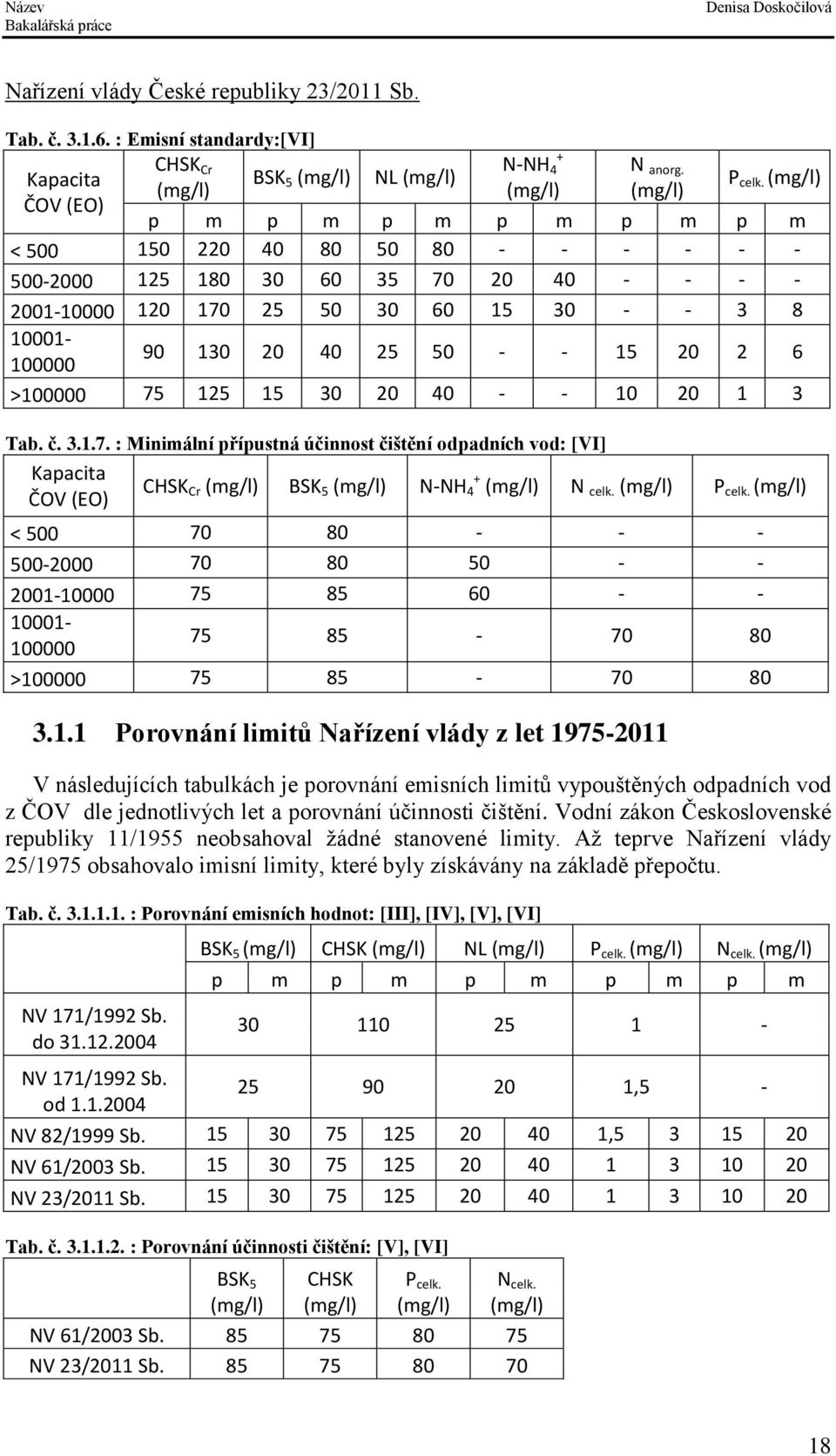 2 6 >100000 75 125 15 30 20 40 - - 10 20 1 3 Tab. č. 3.1.7. : Minimální přípustná účinnost čištění odpadních vod: [VI] Kapacita CHSK ČOV (EO) Cr (mg/l) BSK 5 (mg/l) N-NH + 4 (mg/l) N celk.