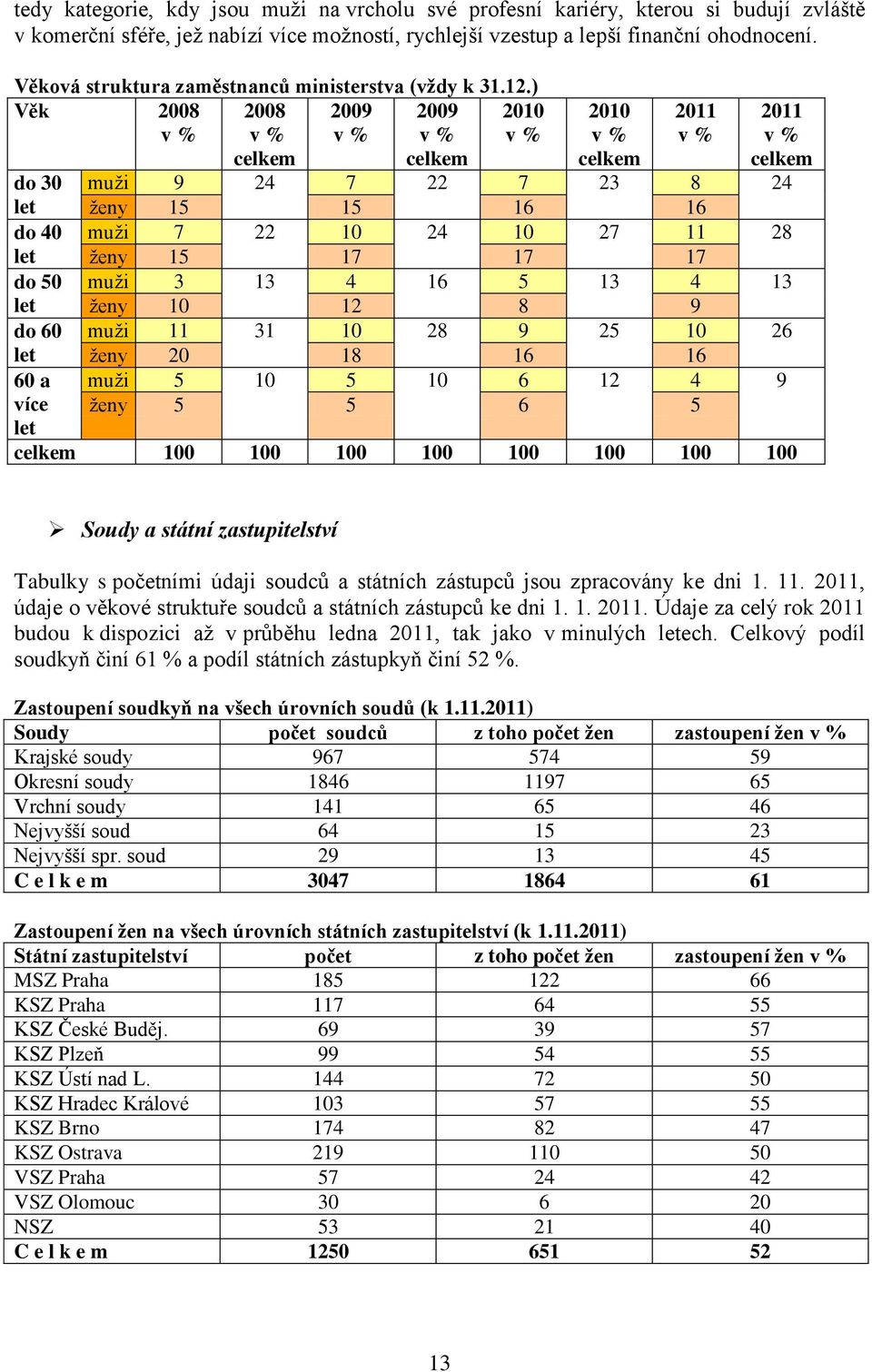 ) Věk 2008 v % 2008 v % celkem 2009 v % 2009 v % celkem 2010 v % do 30 let do 40 let do 50 let do 60 let 60 a více let 2010 v % celkem 2011 v % 2011 v % celkem muži 9 24 7 22 7 23 8 24 ženy 15 15 16