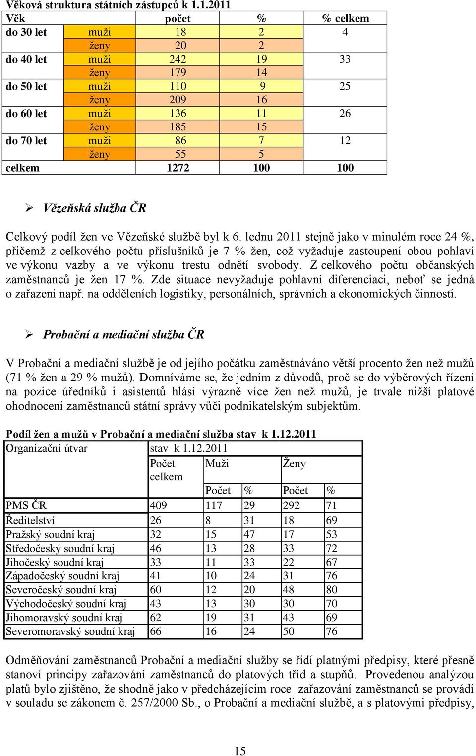 55 5 celkem 1272 100 100 Vězeňská služba ČR Celkový podíl žen ve Vězeňské službě byl k 6.