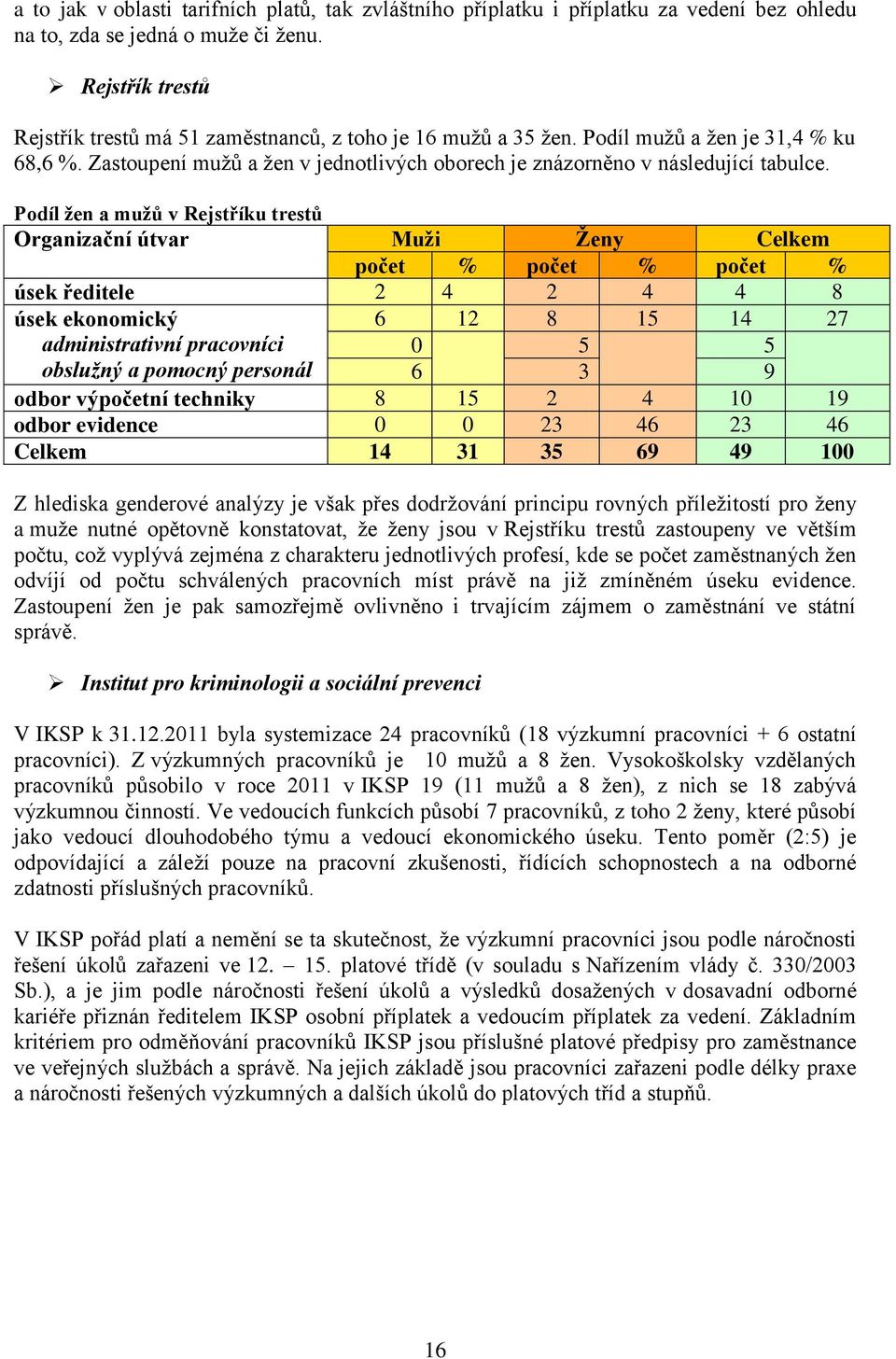 Podíl žen a mužů v Rejstříku trestů Organizační útvar Muži Ženy Celkem počet % počet % počet % úsek ředitele 2 4 2 4 4 8 úsek ekonomický administrativní pracovníci obslužný a pomocný personál 6 12 8