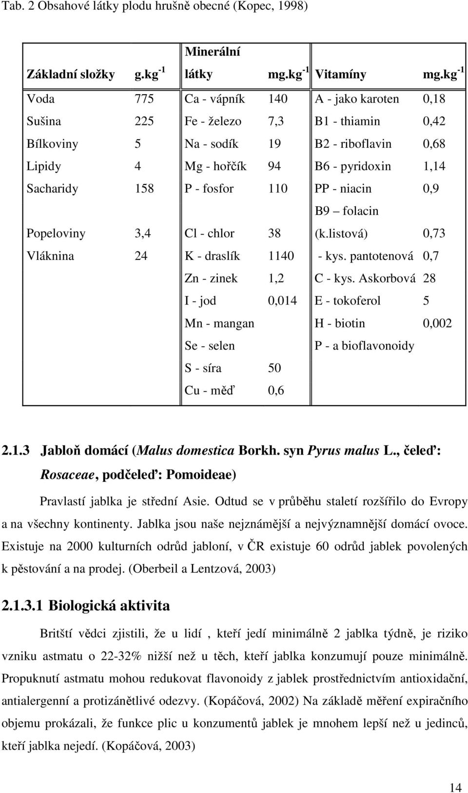 158 P - fosfor 110 PP - niacin 0,9 Popeloviny 3,4 Cl - chlor 38 B9 folacin (k.listová) 0,73 Vláknina 24 K - draslík 1140 - kys. pantotenová 0,7 Zn - zinek 1,2 C - kys.