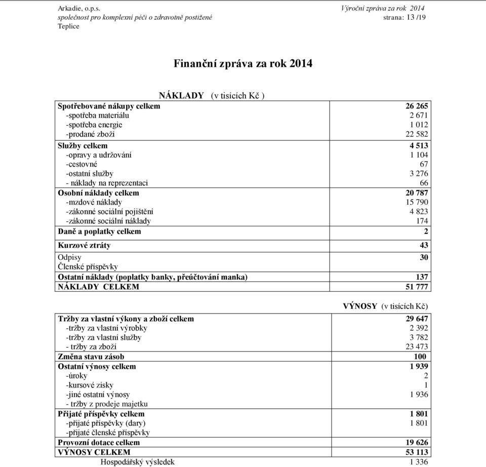 sociální pojištění 4 823 -zákonné sociální náklady 174 Daně a poplatky celkem 2 Kurzové ztráty 43 Odpisy 30 Členské příspěvky Ostatní náklady (poplatky banky, přeúčtování manka) 137 NÁKLADY CELKEM 51