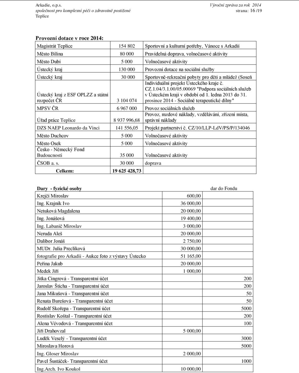 Ústecký kraj z ESF OPLZZ a státní rozpočet ČR 3 104 074 Individuální projekt Ústeckého kraje č. CZ.1.04/3.1.00/05.00069 "Podpora sociálních služeb v Ústeckém kraji v období od 1. ledna 2013 do 31.