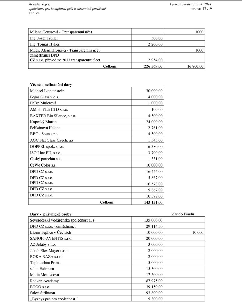 o.s. 4 000,00 PhDr. Mulerová 1 000,00 AM STYLE LTD s.r.o. 100,00 BAXTER Bio Silence, s.r.o. 4 500,00 Kopecký Martin 24 000,00 Pelikánová Helena 2 761,00 BBC - Šoun s.r.o. 4 500,00 AGC Flat Glass Czech, a.