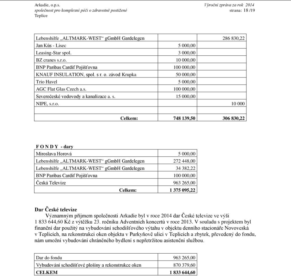 závod Krupka 50 000,00 Trio Havel 5 000,00 AGC Flat Glas Czech a.s. 100 000,00 Severočeské vodovody a kanalizace a. s. 15 000,00 NIPE, s.r.o. 10 000 Celkem: 748 139,50 306 830,22 F O N D Y - dary