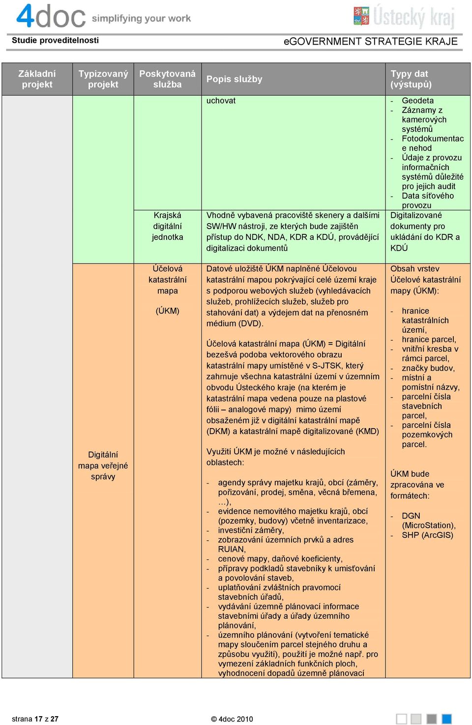 provádějící digitalizaci dokumentů Digitalizované dokumenty pro ukládání do KDR a KDÚ Digitální mapa veřejné správy Účelová katastrální mapa (ÚKM) Datové uložiště ÚKM naplněné Účelovou katastrální