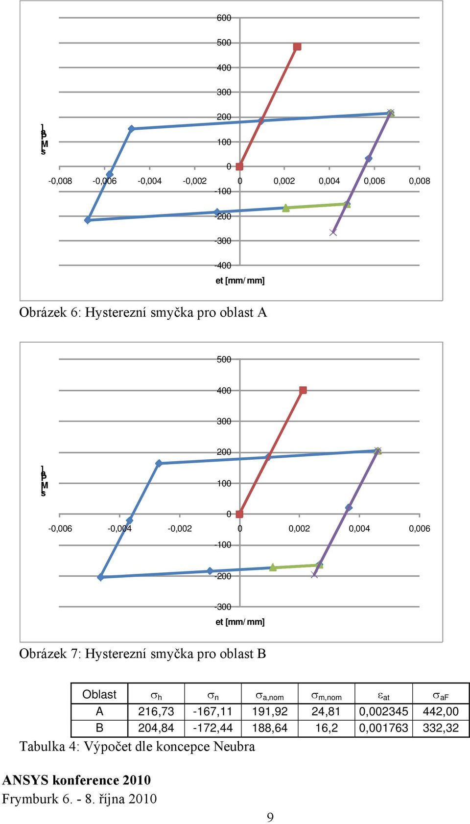 Obrázek 7: Hysterezní smyčka pro oblast B Oblast h n a,nom m,nom ε at af A 26,73-67,