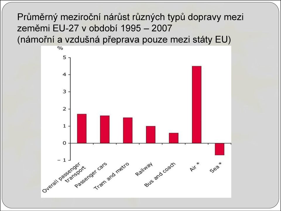 EU-27 v období 1995 2007