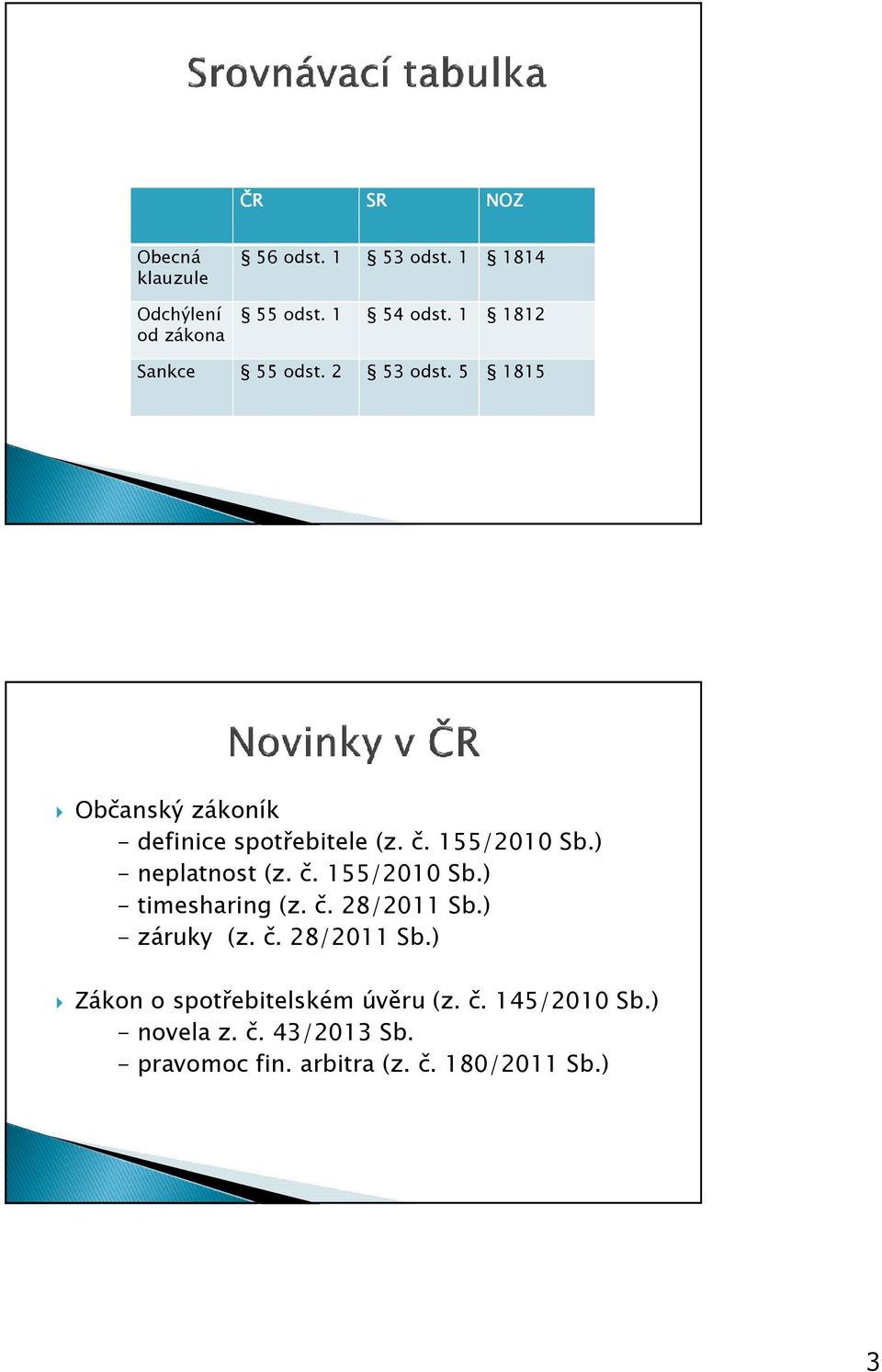 ) - neplatnost (z. č. 155/2010 Sb.) - timesharing (z. č. 28/2011 Sb.) - záruky (z. č. 28/2011 Sb.) Zákon o spotřebitelském úvěru (z.