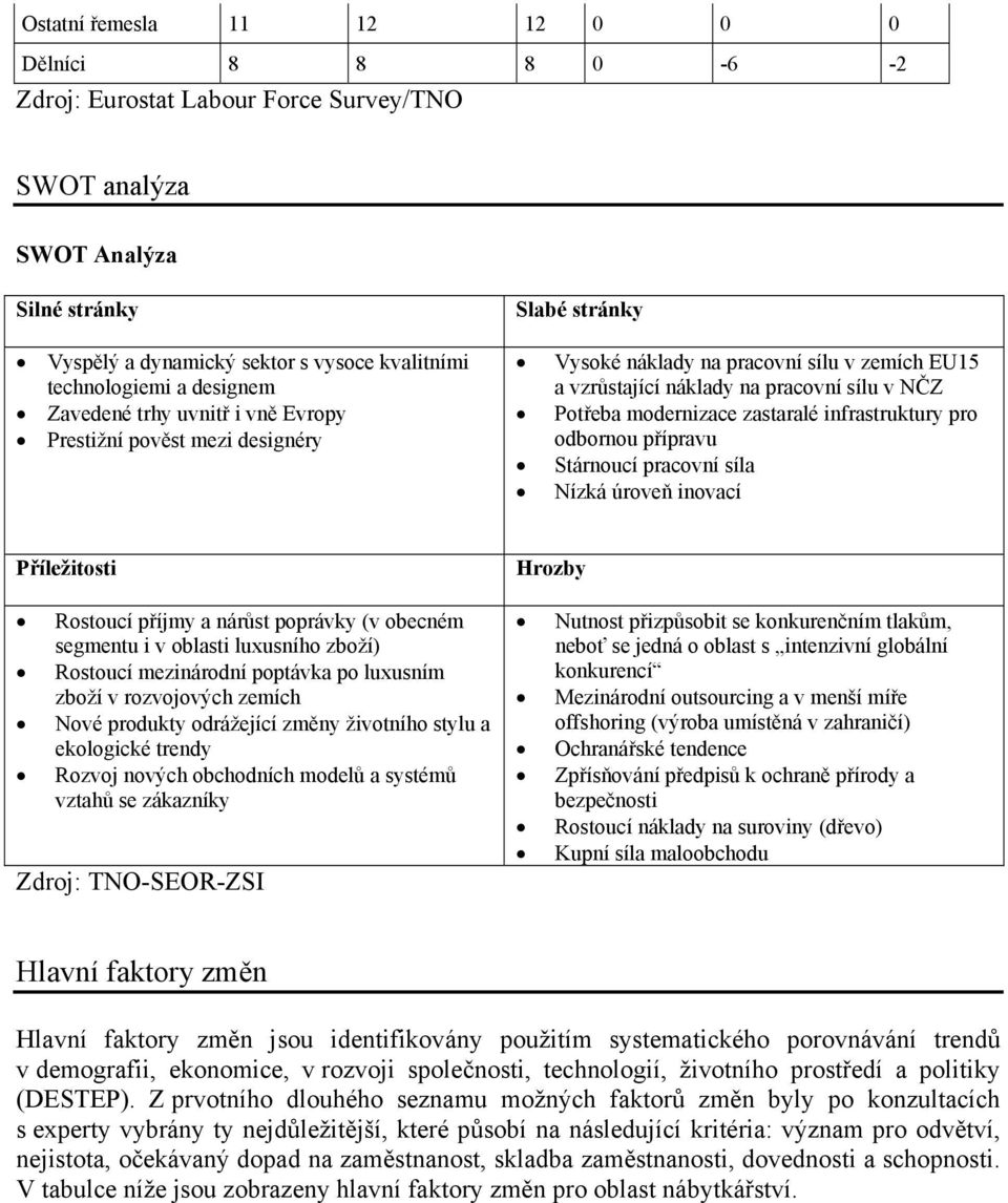 modernizace zastaralé infrastruktury pro odbornou přípravu Stárnoucí pracovní síla Nízká úroveň inovací Příležitosti Hrozby Rostoucí příjmy a nárůst poprávky (v obecném segmentu i v oblasti luxusního