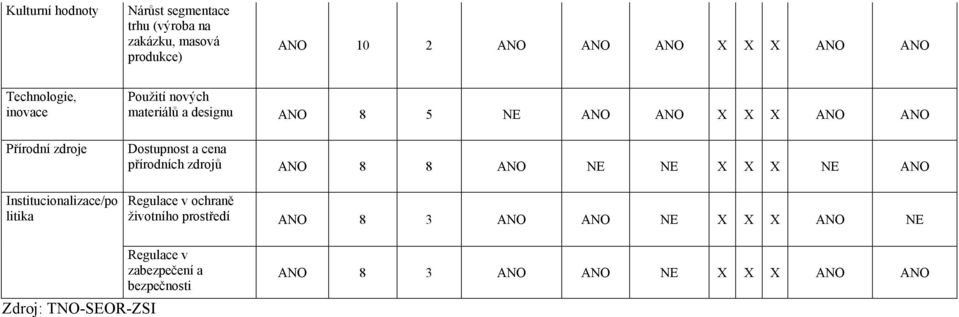 ANO X X X ANO ANO Dostupnost a cena přírodních zdrojů ANO 8 8 ANO NE NE X X X NE ANO Regulace v ochraně životního