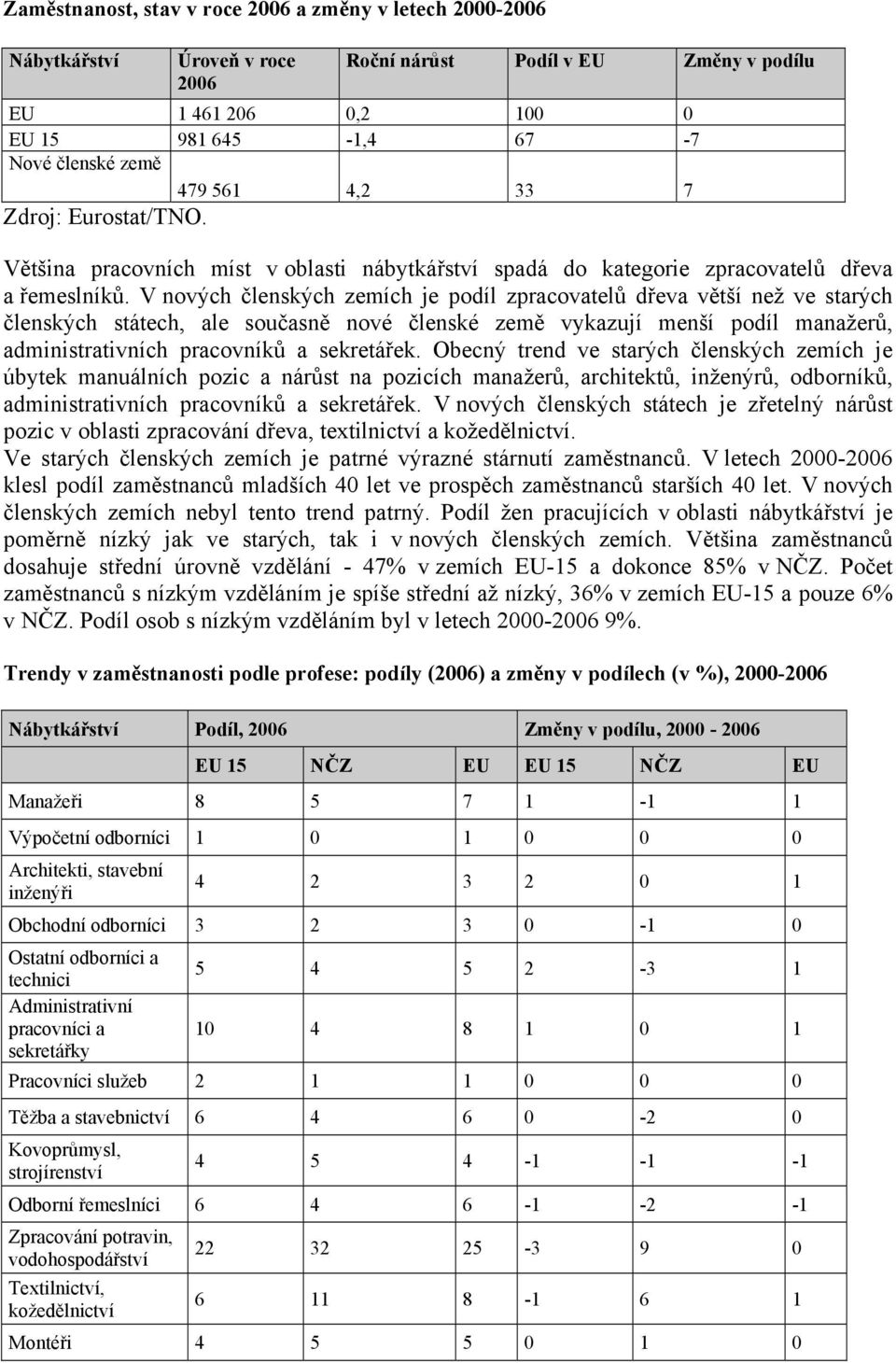 V nových členských zemích je podíl zpracovatelů dřeva větší než ve starých členských státech, ale současně nové členské země vykazují menší podíl manažerů, administrativních pracovníků a sekretářek.