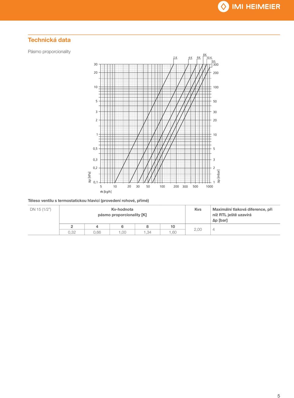 termostatickou hlavicí (provedení rohové, přímé) DN 15 (1/2 ) Kv-hodnota pásmo proporcionality [K] 2 4 6