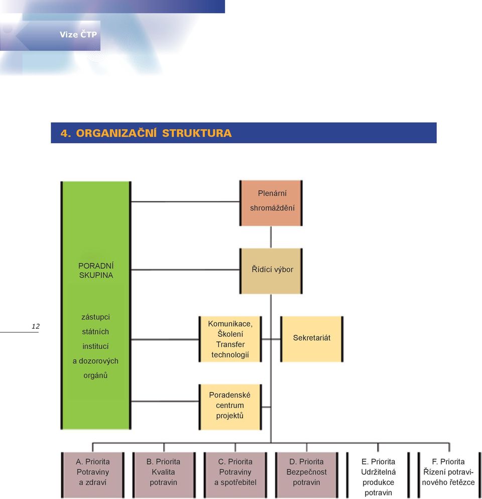 dozorových Komunikace, Školení Transfer technologií Sekretariát orgánů Poradenské centrum projektů A.