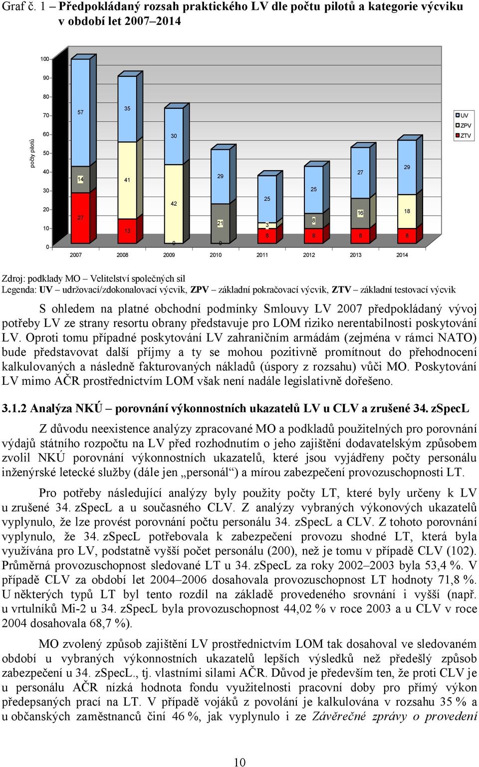 3 8 13 8 8 8 8 0 0 2007 2008 2009 2010 2011 2012 2013 2014 Zdroj: podklady MO Velitelství společných sil Legenda: UV udržovací/zdokonalovací výcvik, ZPV základní pokračovací výcvik, ZTV základní