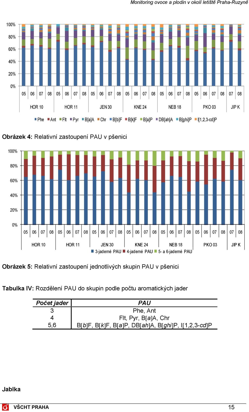 07 08 05 06 07 08 05 06 07 08 07 08 HOR 10 HOR 11 JEN 30 KNE 24 NEB 18 PKO 03 JIP K 3-jaderné PAU 4-jaderné PAU 5- a 6-jaderné PAU Obrázek 5: Relativní zastoupení jednotlivých skupin PAU v