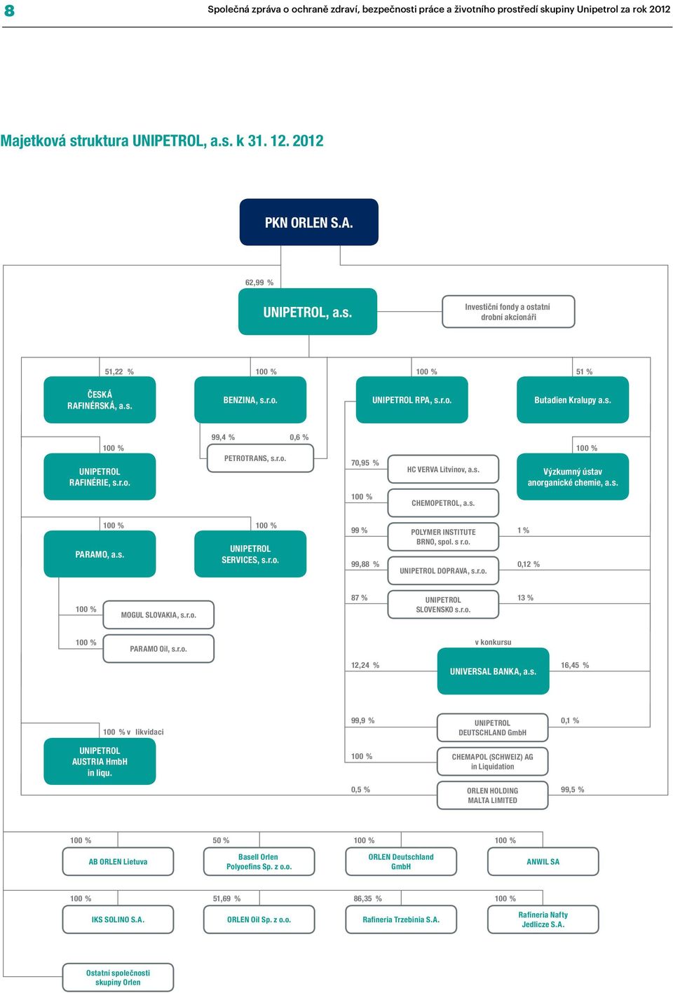 s. 100 % PARAMO, a.s. 100 % UNIPETROL SERVICES, s.r.o. 99 % POLYMER INSTITUTE 1 % BRNO, spol. s r.o. 99,88 % 0,12 % UNIPETROL DOPRAVA, s.r.o. 100 % MOGUL SLOVAKIA, s.r.o. 87 % UNIPETROL SLOVENSKO s.r.o. 13 % 100 % PARAMO Oil, s.
