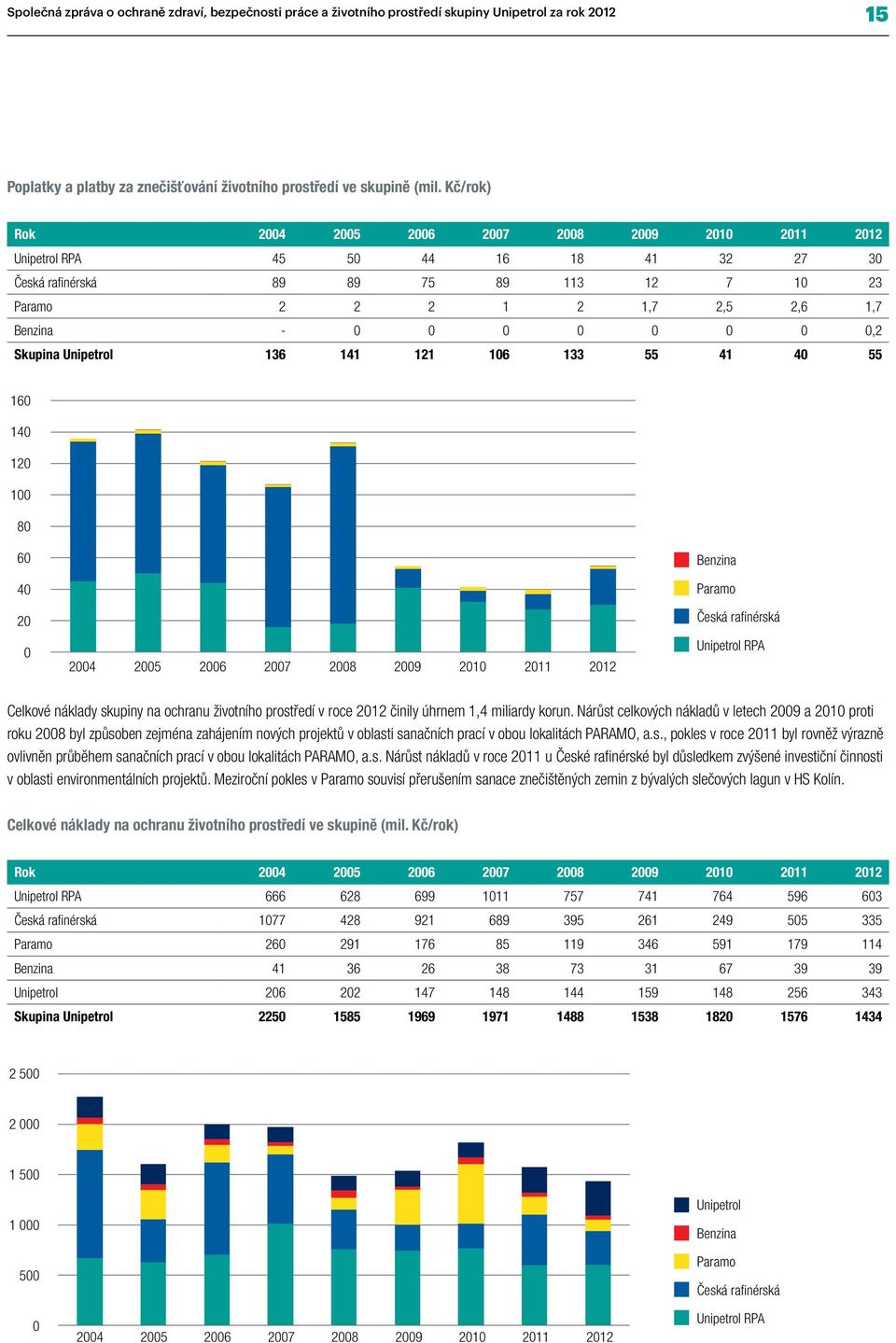 0,2 Skupina Unipetrol 136 141 121 106 133 55 41 40 55 160 140 120 100 80 60 Benzina 40 Paramo 20 Česká rafinérská 0 2004 2005 2006 2007 2008 2009 2010 2011 2012 Unipetrol RPA Celkové náklady skupiny