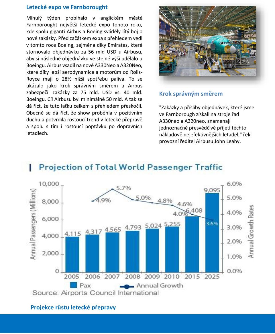 Airbus vsadil na nové A330Neo a A320Neo, které díky lepší aerodynamice a motorům od Rolls- Royce mají o 28% nižší spotřebu paliva.