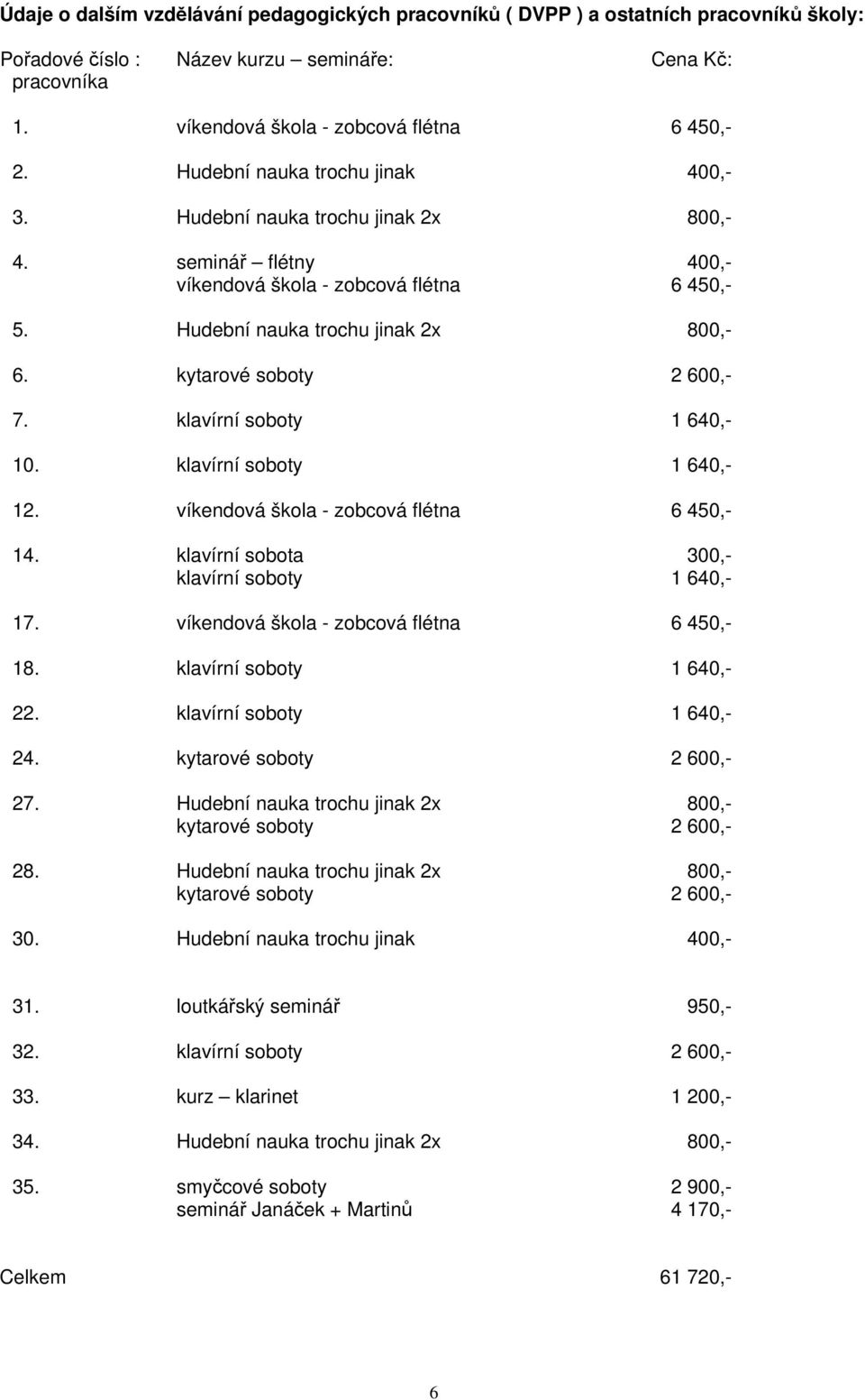 kytarové soboty 2 600,- 7. klavírní soboty 1 640,- 10. klavírní soboty 1 640,- 12. víkendová škola - zobcová flétna 6 450,- 14. klavírní sobota 300,- klavírní soboty 1 640,- 17.