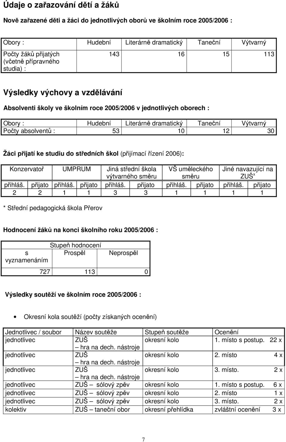 absolventů : 53 10 12 30 Žáci přijatí ke studiu do středních škol (přijímací řízení 2006): Konzervatoř UMPRUM Jiná střední škola výtvarného směru VŠ uměleckého směru Jiné navazující na ZUŠ x přihláš.