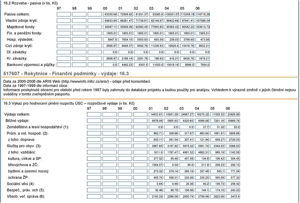 výsledek: 6947.5 7654.15 5555.93 693.59 258.03 3799.95 473.08 Cizí zdroje krytí: 2696.87 6648.37 9592.76 11236.93 10928.4 15416.78 9632.21 Dl. závazky: 0.0 0.0 0.0 0.0 0.0 0.0 0.0 Kr. závazky: 2696.