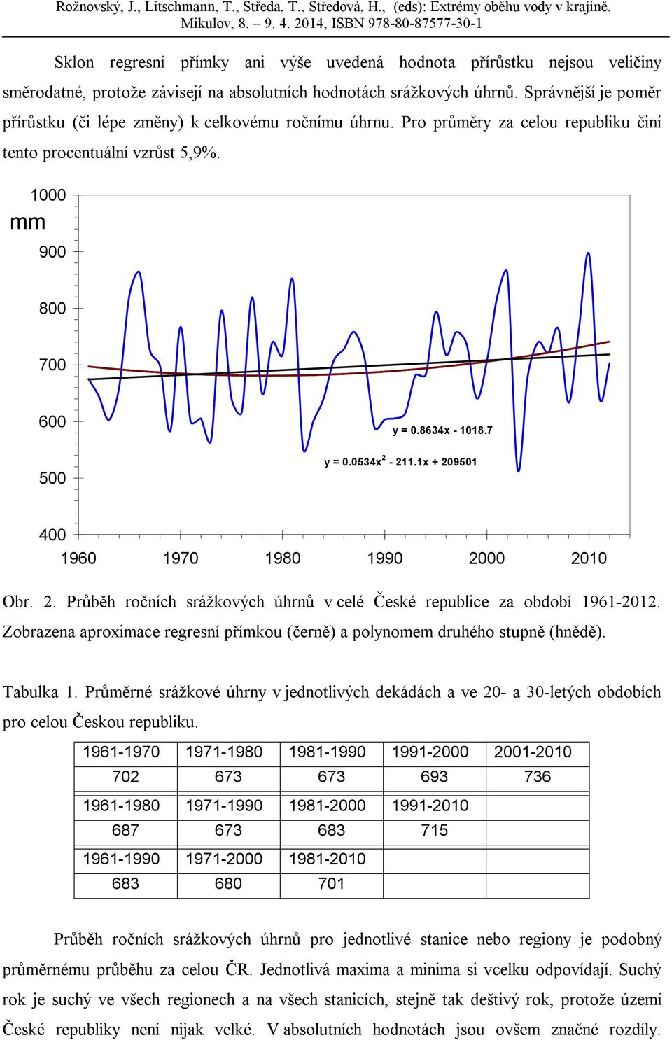 0534x 2-211.1x + 209501 400 1960 1970 1980 1990 2000 2010 Obr. 2. Průběh ročních srážkových úhrnů v celé České republice za období 1961-2012.