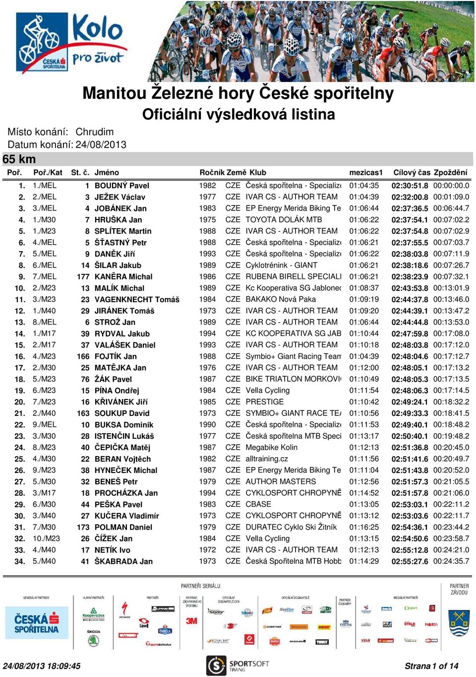 5 00:06:44.7 4. 1./M30 7 HRUŠKA Jan 1975 CZE TOYOTA DOLÁK MTB 01:06:22 02:37:54.1 00:07:02.2 5. 1./M23 8 SPLÍTEK Martin 1988 CZE IVAR CS - AUTHOR TEAM 01:06:22 02:37:54.8 00:07:02.9 6. 4./MEL 5 ŠŤASTNÝ Petr 1988 CZE Česká spořitelna - Specialized 01:06:21 MTB team 02:37:55.