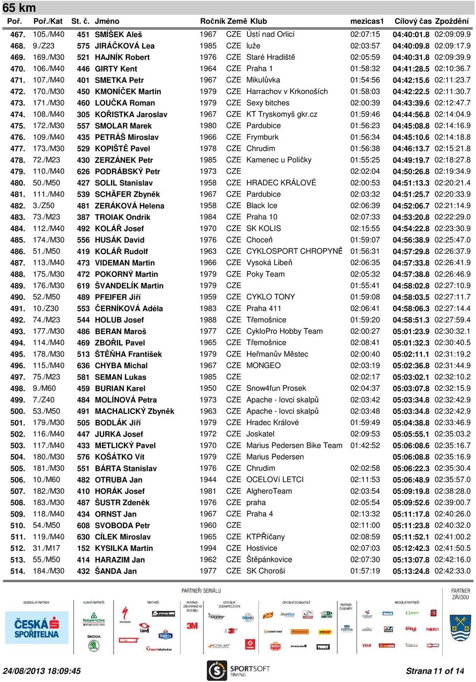 /M40 401 SMETKA Petr 1967 CZE Mikulůvka 01:54:56 04:42:15.6 02:11:23.7 472. 170./M30 450 KMONÍČEK Martin 1979 CZE Harrachov v Krkonoších 01:58:03 04:42:22.5 02:11:30.7 473. 171.