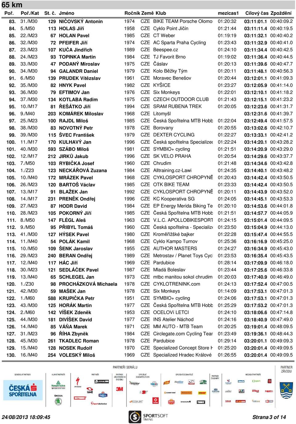 /M23 107 KUČA Jindřich 1989 CZE Beespee.cz 01:24:10 03:11:34.4 00:40:42.5 88. 24./M23 93 TOPINKA Martin 1984 CZE TJ Favorit Brno 01:19:02 03:11:36.4 00:40:44.5 89. 33.