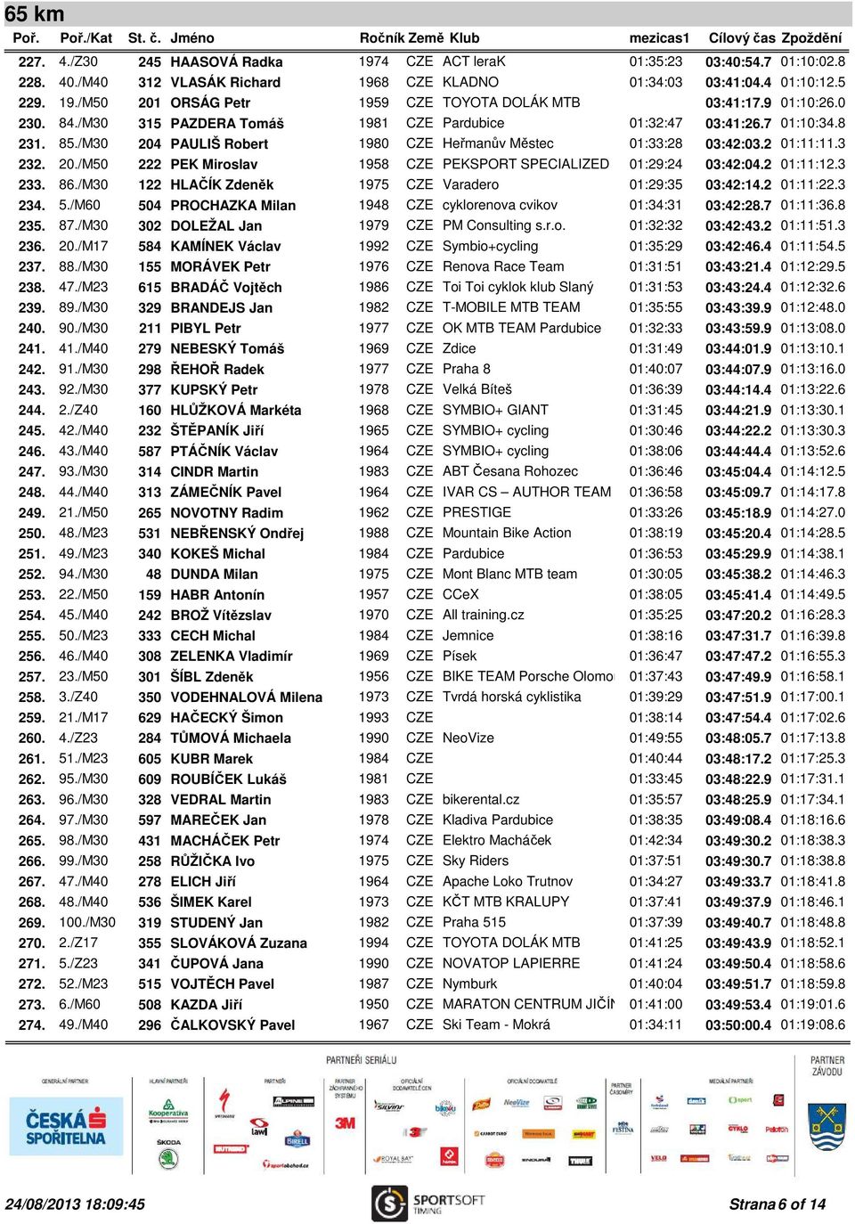 2 01:11:12.3 233. 86./M30 122 HLAČÍK Zdeněk 1975 CZE Varadero 01:29:35 03:42:14.2 01:11:22.3 234. 5./M60 504 PROCHAZKA Milan 1948 CZE cyklorenova cvikov 01:34:31 03:42:28.7 01:11:36.8 235. 87.