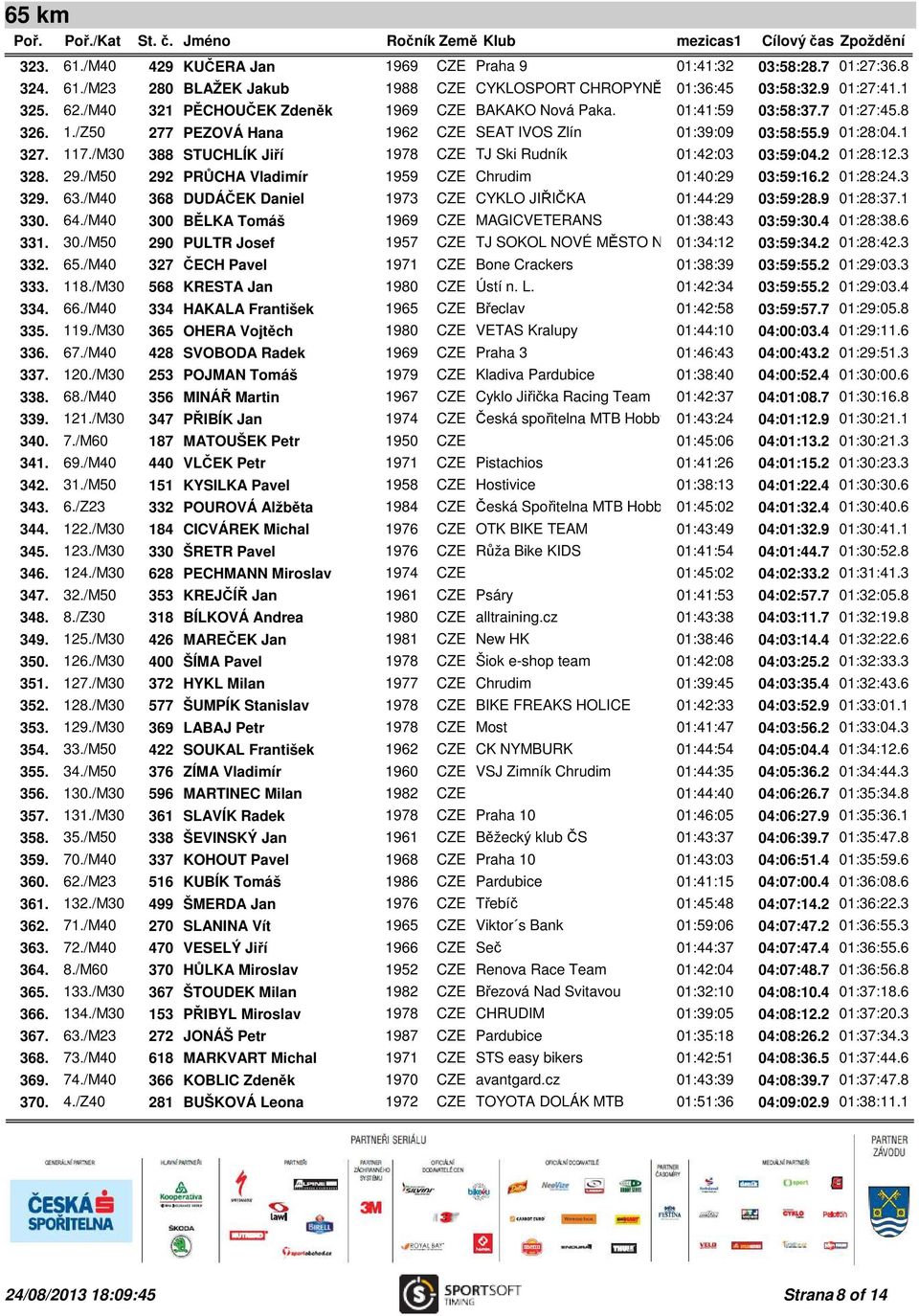 /M30 388 STUCHLÍK Jiří 1978 CZE TJ Ski Rudník 01:42:03 03:59:04.2 01:28:12.3 328. 29./M50 292 PRŮCHA Vladimír 1959 CZE Chrudim 01:40:29 03:59:16.2 01:28:24.3 329. 63.