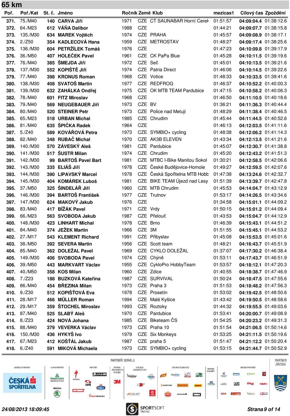 /M30 604 PETRŽÍLEK Tomáš 1976 CZE 01:47:23 04:10:09.8 01:39:17.9 376. 36./M50 407 HOLEČEK Pavel 1961 CZE CK PaPa Blue 01:45:28 04:10:11.5 01:39:19.6 377. 76.