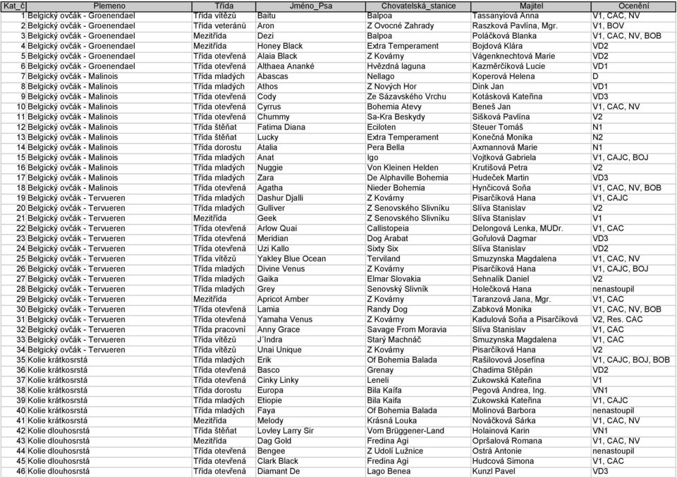 V1, BOV 3 Belgický ovčák - Groenendael Mezitřída Dezi Balpoa Poláčková Blanka V1, CAC, NV, BOB 4 Belgický ovčák - Groenendael Mezitřída Honey Black Extra Temperament Bojdová Klára VD2 5 Belgický