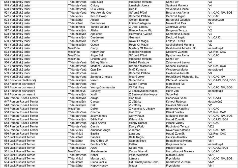 Dedková Ingrid V1, CAC 523 Yorkšírský terier Třída štěňat Abigail Golden Evanga Barburská Gabriela neposouzen 525 Yorkšírský terier Třída štěňat Buena Niňa Infiela Cartagena Navrátilová Eva VN1 526