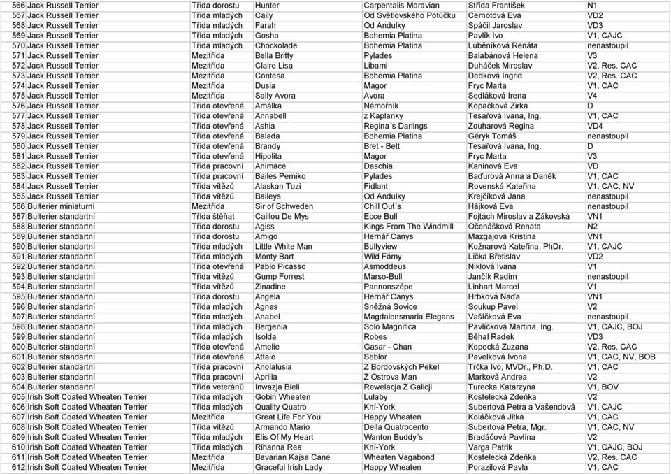 Luběníková Renáta nenastoupil 571 Jack Russell Terrier Mezitřída Bella Britty Pylades Balabánová Helena V3 572 Jack Russell Terrier Mezitřída Claire Lisa Libami Duháček Miroslav V2, Res.