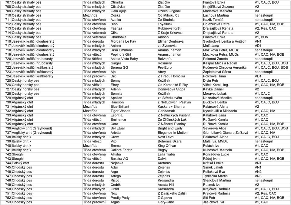 nenastoupil 712 Český strakatý pes Třída otevřená Bibbi Loyalluck Doleželová Petra V1, CAC, NV, BOB 713 Český strakatý pes Třída otevřená Faenza Rubínový Květ Drajsajtlová Renata V2, Res.