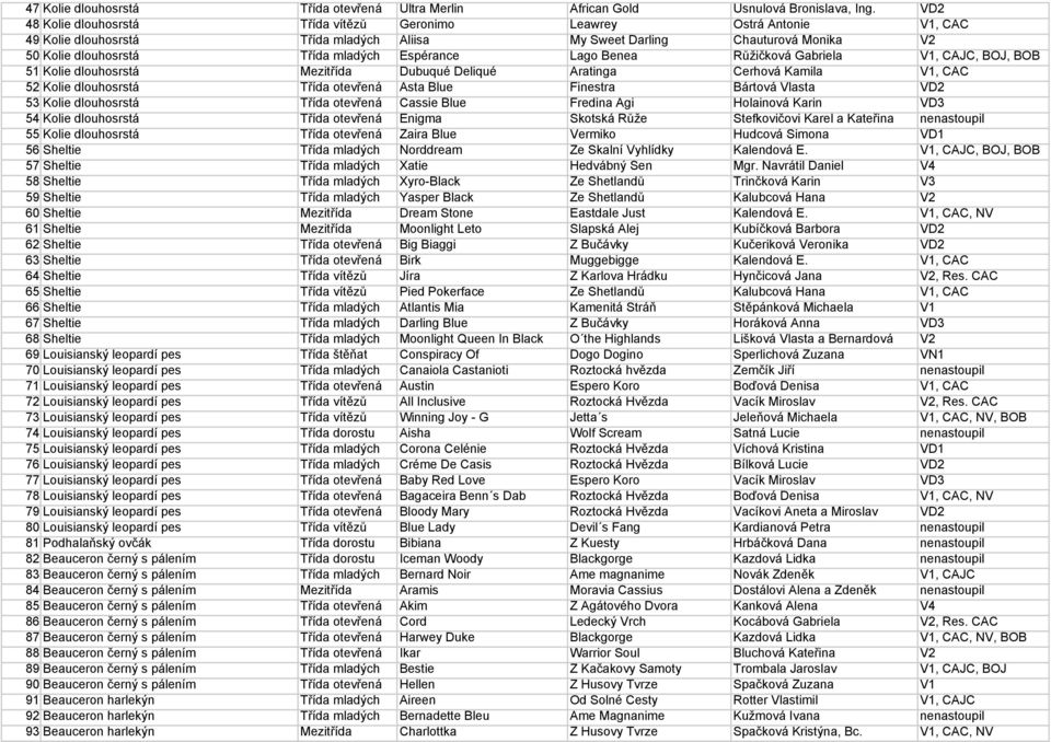 Espérance Lago Benea Růžičková Gabriela V1, CAJC, BOJ, BOB 51 Kolie dlouhosrstá Mezitřída Dubuqué Deliqué Aratinga Cerhová Kamila V1, CAC 52 Kolie dlouhosrstá Třída otevřená Asta Blue Finestra