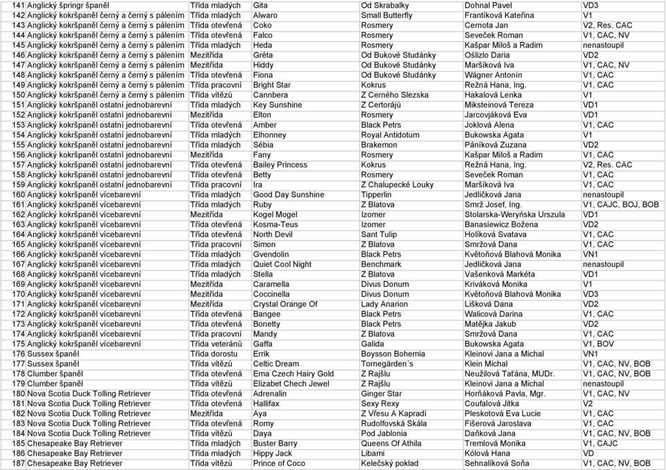 CAC 144 Anglický kokršpaněl černý a černý s pálením Třída otevřená Falco Rosmery Ševeček Roman V1, CAC, NV 145 Anglický kokršpaněl černý a černý s pálením Třída mladých Heda Rosmery Kašpar Miloš a