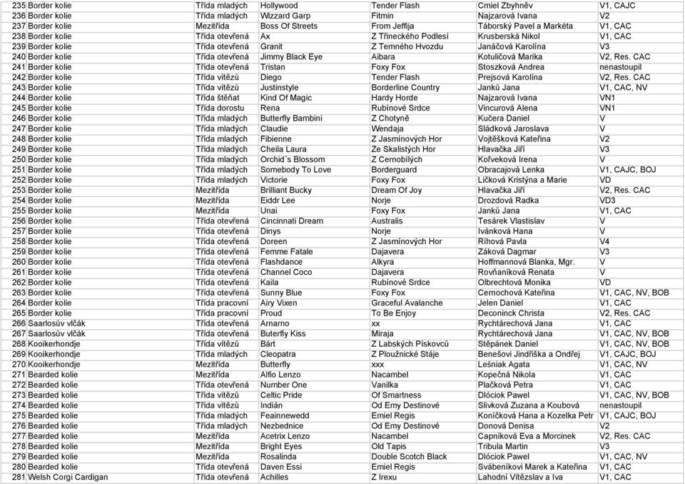 240 Border kolie Třída otevřená Jimmy Black Eye Aibara Kotuličová Marika V2, Res.