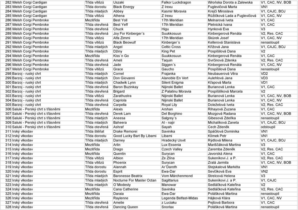 Mezitřída Best Yoll 17th Meridian Melnarová Iveta V1, CAC 287 Welsh Corgi Pembroke Třída otevřená Best Yeff 17th Meridian Pletnická Ivana V1, CAC 288 Welsh Corgi Pembroke Třída otevřená Chuck Higu