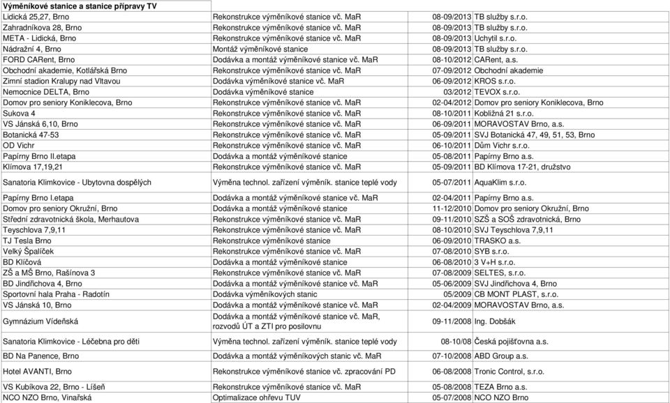MaR 08-10/2012 CARent, a.s. Obchodní akademie, Kotlářská Brno Rekonstrukce výměníkové stanice vč. MaR 07-09/2012 Obchodní akademie Zimní stadion Kralupy nad Vltavou Dodávka výměníkové stanice vč.