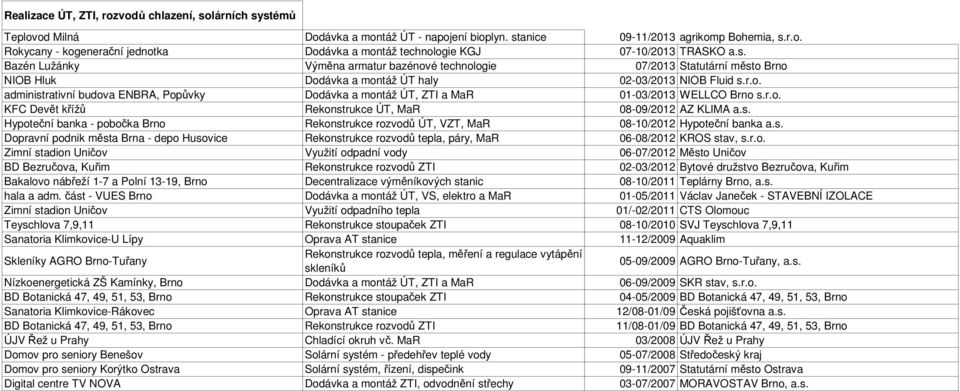 r.o. KFC Devět křížů Rekonstrukce ÚT, MaR 08-09/2012 AZ KLIMA a.s. Hypoteční banka - pobočka Brno Rekonstrukce rozvodů ÚT, VZT, MaR 08-10/2012 Hypoteční banka a.s. Dopravní podnik města Brna - depo Husovice Rekonstrukce rozvodů tepla, páry, MaR 06-08/2012 KROS stav, s.