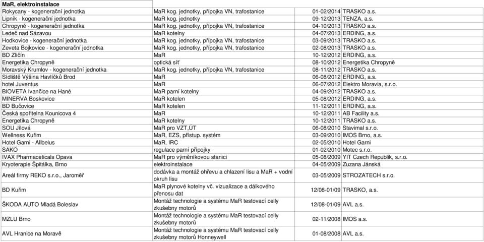jednotky, přípojka VN, trafostanice 03-09/2013 TRASKO a.s. Zeveta Bojkovice - kogenerační jednotka MaR kog. jednotky, přípojka VN, trafostanice 02-08/2013 TRASKO a.s. BD Zličín MaR 10-12/2012 ERDING, a.